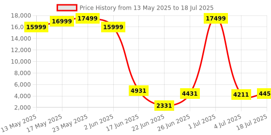 flipkart.com powermax fitness TDM-98 (4HP Peak) USB/AUX Connection, LED, Heart Rate Sensor, Foldable Home Use Treadmill powermax fitness Price History Graph from 13 May 2025 to 4 Jul 2025