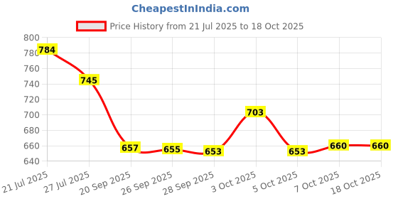 flipkart.com tdmm 4 L Glass Table Top Manual Water Dispenser tdmm Price History Graph from 21 Jul 2025 to 18 Oct 2025