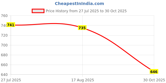 flipkart.com tdmm 4 L Glass Table Top Manual Water Dispenser tdmm Price History Graph from 27 Jul 2025 to 30 Oct 2025