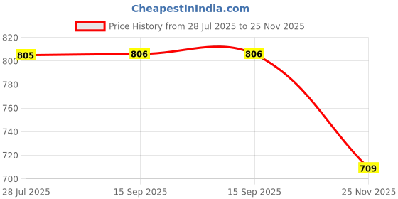 flipkart.com tdmm 5 L Glass Water Mason Jar | Beer | Drink Dispenser | Glass Pitcher with tap Bottled Water Dispenser tdmm Price History Graph from 28 Jul 2025 to 25 Nov 2025