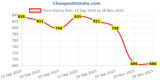 flipkart.com tdmm 5 L LIQUID WATER DISPENSER TANK WITH LID AND TAP (Pack of 1) Bottled Water Dispenser tdmm Price History Graph from 10 Sep 2025 to 26 Nov 2025