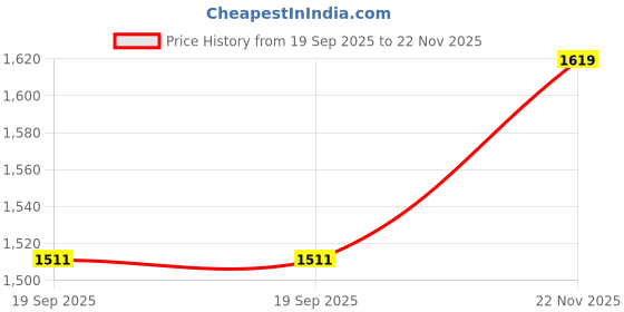 flipkart.com tdmm Black Tray Set 11x14 Serving Platter Tray tdmm Price History Graph from 19 Sep 2025 to 22 Nov 2025