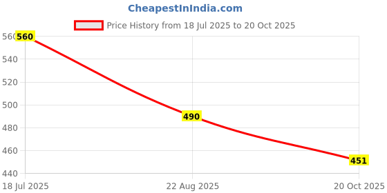 flipkart.com tdmm Glass Massage Bowl Glass Mixing Bowl 2300ML Borosilicate Microwave Safe Glass Mixing Bowl Set Disposable tdmm Price History Graph from 18 Jul 2025 to 20 Oct 2025