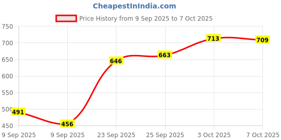 flipkart.com tdmm Glass Mixing Bowl 3000 ML Borosilicate Microwave Safe Glass Disposable tdmm Price History Graph from 9 Sep 2025 to 7 Oct 2025
