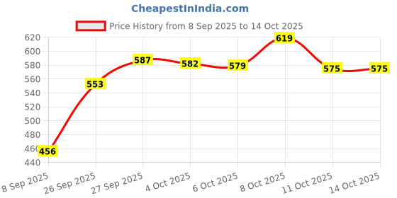 flipkart.com tdmm Glass Mixing Bowl Borosilicate Glass plate tray dishes and Serving Bowl container (3000) Disposable tdmm Price History Graph from 8 Sep 2025 to 14 Oct 2025