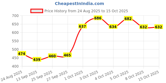 flipkart.com tdmm Glass Mixing Bowl Glass Mixing Bowl 2400ML Borosilicate Glass MIXING BOWL tdmm Price History Graph from 24 Aug 2025 to 15 Oct 2025