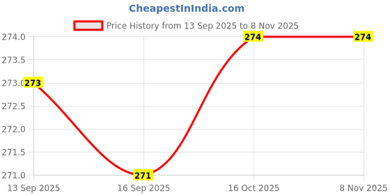 flipkart.com tdmm Glass Serving Bowl Borosilicate Glass microwave Square Glass Baking Dish, Baking Tray Disposable tdmm Price History Graph from 13 Sep 2025 to 6 Nov 2025