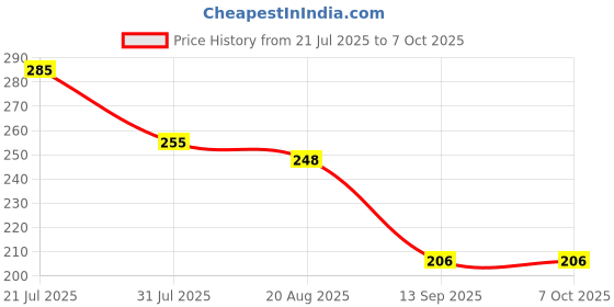 flipkart.com tdmm Serving Trays Premium Plastic; Rectangular for Serving Breakfast Dinner Snacks Tray tdmm Price History Graph from 21 Jul 2025 to 7 Oct 2025