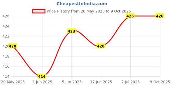 flipkart.com TDO Acrylic Mobile Charging Wall Mounted Stand Holder (CLEAR MATT) Mobile Holder Price History Graph from 20 May 2025 to 9 Oct 2025