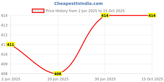 flipkart.com TDO Acrylic Mobile Charging Wall Stand Mobile Holder Price History Graph from 2 Jun 2025 to 15 Oct 2025