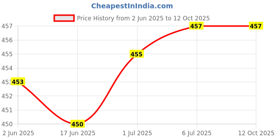 flipkart.com TDO Acrylic Mobile Stand Phone Holder , TV, AC Remote Stand ( Colour BULE 2 Pcs) Mobile Holder Price History Graph from 2 Jun 2025 to 11 Oct 2025