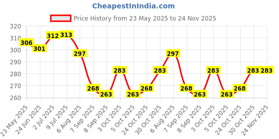 flipkart.com tdo Air Freshner For Bathroom Toilet, Lavender, Sandal, Rose, Jasmin, Lemon, Mogra, Strawberry Blocks tdo Price History Graph from 23 May 2025 to 23 Nov 2025