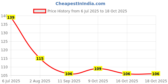flipkart.com tdo Air Freshner For Toilet Bathroom, Sandal, Lavender, Rose, Jasmin, Lemon, Mogra, Strawberry Blocks tdo Price History Graph from 6 Jul 2025 to 18 Oct 2025