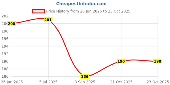 flipkart.com tdo Air Freshner For Toilet Bathroom, Sandal, Lavender, Rose, Jasmin, Lemon, Mogra, Strawberry Blocks tdo Price History Graph from 26 Jun 2025 to 23 Oct 2025