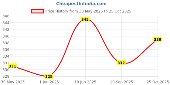 flipkart.com tdo Air Freshner For Toilet Bathroom, Sandal, Lavender, Rose, Jasmin, Lemon, Mogra, Strawberry Blocks tdo Price History Graph from 30 May 2025 to 25 Oct 2025