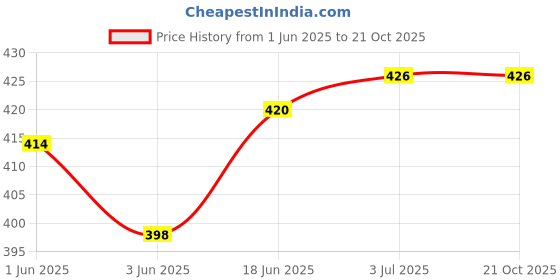 flipkart.com TDO Mobile Charging Stand Phone Holder Mobile Holder Price History Graph from 1 Jun 2025 to 21 Oct 2025