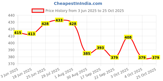 flipkart.com tdo Stainless Steel Glass and Spoon Organiser for Glasses and Cutlery Glass Stand Steel Glass Holder tdo Price History Graph from 3 Jun 2025 to 24 Oct 2025