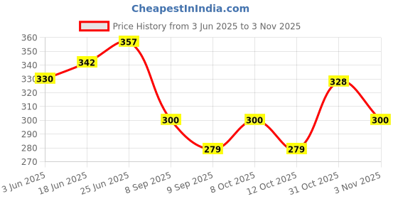 flipkart.com tdo Stylish CUP and Spoon Organiser for Glasses and Cutlery Glass Stand Made Virgin Plastic BLUE Plastic Glass Holder, Utility Rack tdo Price History Graph from 3 Jun 2025 to 31 Oct 2025