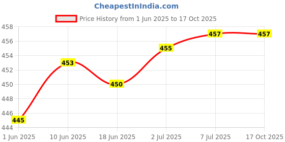 flipkart.com TDO Stylish Mobile Stand Phone Holder AC ,TV Remote Holder Colour (MATT BLUE 2 Pcs) Mobile Holder Price History Graph from 1 Jun 2025 to 16 Oct 2025