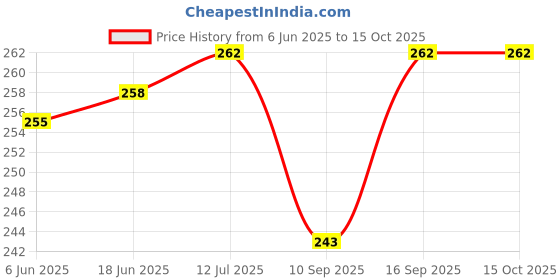 flipkart.com TDO Stylish Mobile Stand Phone Holder colour (BLACK) Mobile Holder Price History Graph from 6 Jun 2025 to 15 Oct 2025