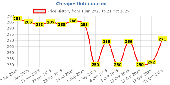 flipkart.com tdo Stylish Spoon Organiser for and Cutlery Stand Made Stainless and Virgin PINK Plastic Glass Holder, Utility Rack tdo Price History Graph from 1 Jun 2025 to 19 Oct 2025