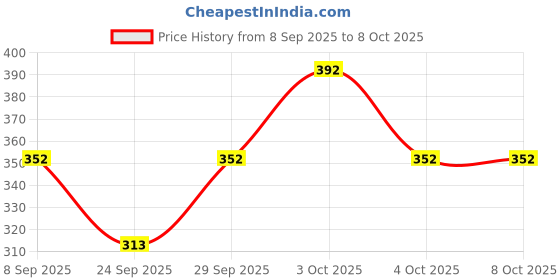 flipkart.com tdoc Tshirt Regular Shorts Co-ords Set tdoc Price History Graph from 8 Sep 2025 to 8 Oct 2025