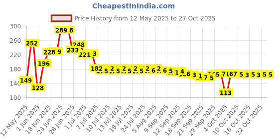 flipkart.com flipkart smartbuy TDS-006 Digital TDS Meter flipkart smartbuy Price History Graph from 12 May 2025 to 27 Oct 2025