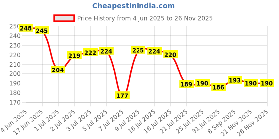flipkart.com themisto TDS-01 Water Quality Tester, Digital TDS Meter themisto Price History Graph from 4 Jun 2025 to 25 Nov 2025