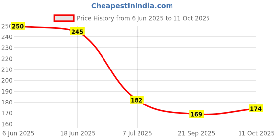 flipkart.com tds 3 TDS Meter Waterfilter Tester for Measuring TDS3/TEMP/PPM Digital TDS Meter tds 3 Price History Graph from 6 Jun 2025 to 11 Oct 2025