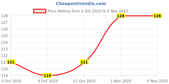 flipkart.com willfread TDS Adjuster/Controller Full Kit for RO Water Purifier TDS Controller Solid Filter Cartridge willfread Price History Graph from 3 Oct 2025 to 4 Nov 2025