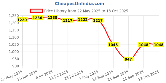 flipkart.com konvio neer TDS & EC Meter and pH Meter Digital pH Meter konvio neer Price History Graph from 22 May 2025 to 12 Oct 2025