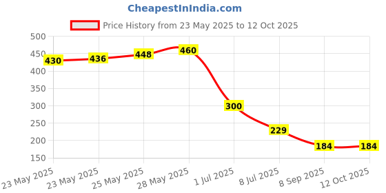 flipkart.com ro service Tds & EC Meter + Temperature Display Water Purity Tester with Leather Carry Case Digital TDS Meter ro service Price History Graph from 23 May 2025 to 11 Oct 2025
