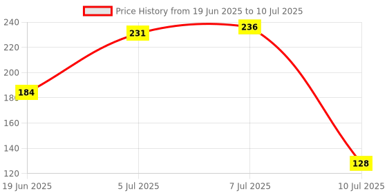 flipkart.com sspbs Tds Controller Adjuster Analog TDS Meter sspbs Price History Graph from 19 Jun 2025 to 10 Jul 2025
