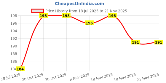 flipkart.com goodsbazaar Tds Controller Adjuster Digital TDS Meter goodsbazaar Price History Graph from 18 Jul 2025 to 21 Nov 2025