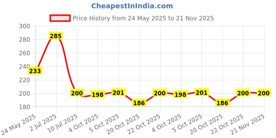 flipkart.com aqua Tds controller Solid Wire Connector aqua Price History Graph from 24 May 2025 to 21 Nov 2025