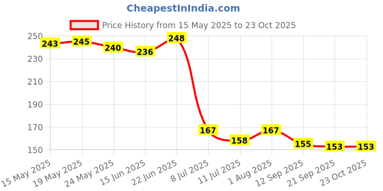 flipkart.com comrade TDS controller(Size: 1/4")(TDS adjuster/TDS enhancer) suitable for all types of RO purifier Solid Wire Connector comrade Price History Graph from 15 May 2025 to 23 Oct 2025