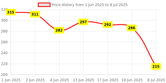 flipkart.com ocean star Tds EC Meter and pH Drop Total Dissolved Solids with EC and pH Drop Digital TDS Meter ocean star Price History Graph from 1 Jun 2025 to 8 Jul 2025