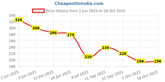flipkart.com labnox TDS EC Meter|pH Orp bottle | Water Testing Kit|Digital TDS EC Temperature Meter Digital TDS Meter labnox Price History Graph from 2 Jun 2025 to 18 Oct 2025