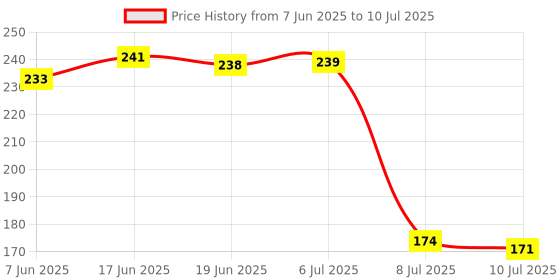 flipkart.com acutas TDS for Quality Test Measurement Range for Water Digital TDS Meter acutas Price History Graph from 7 Jun 2025 to 10 Jul 2025