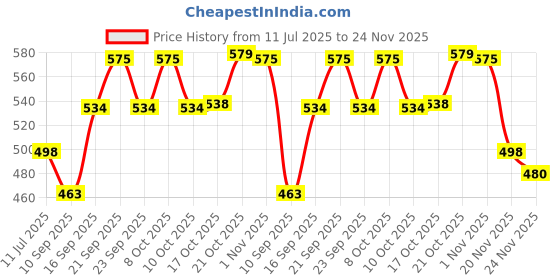 flipkart.com tds Melamine Boat Shape Platter Sizzler Tray tds Price History Graph from 11 Jul 2025 to 24 Nov 2025