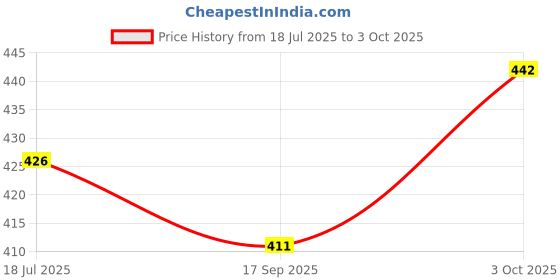 flipkart.com tds Melamine Chilla Serving Platter for Any Occasion Sizzler Tray tds Price History Graph from 18 Jul 2025 to 3 Oct 2025