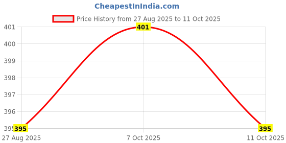 flipkart.com konvio neer TDS Meter and Litmus Paper Digital TDS Meter konvio neer Price History Graph from 27 Aug 2025 to 11 Oct 2025