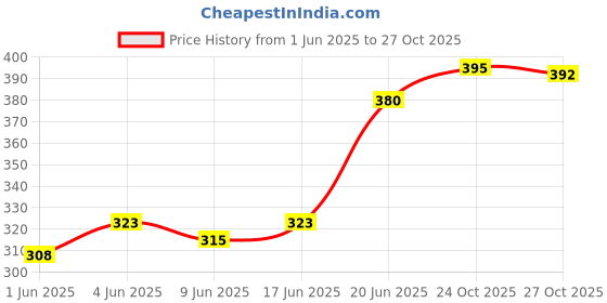 flipkart.com konvio neer TDS Meter and pH Drop Digital TDS Meter konvio neer Price History Graph from 1 Jun 2025 to 27 Oct 2025