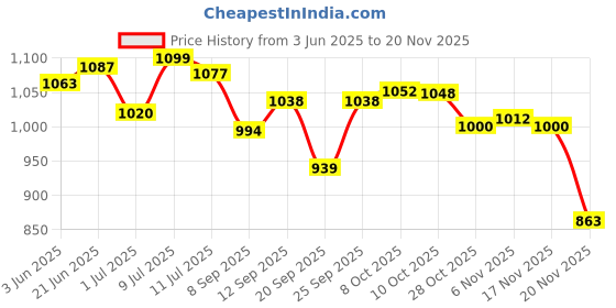 flipkart.com konvio neer TDS Meter and pH Meter COMBO PACK Digital pH Meter konvio neer Price History Graph from 3 Jun 2025 to 20 Nov 2025