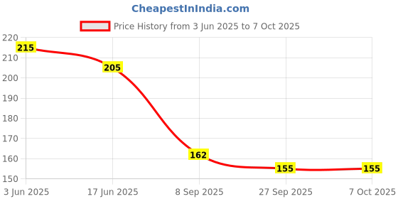 flipkart.com dt830d TDS Meter Digital LCD PH TDS Meter Tester for Water Quality Test Measurement Range for Water Water Quality Purity Tester Digital TDS Meter dt830d Price History Graph from 3 Jun 2025 to 6 Oct 2025