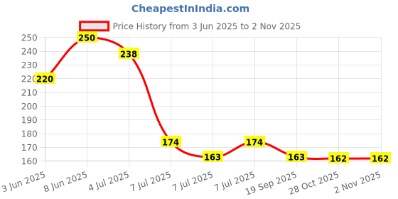 flipkart.com yaari bazaar TDS METER Digital TDS Meter yaari bazaar Price History Graph from 3 Jun 2025 to 1 Nov 2025