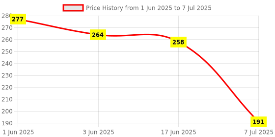 flipkart.com inboxdeal Tds Meter for ro Water Testing Meter Digital TDS Meter inboxdeal Price History Graph from 1 Jun 2025 to 7 Jul 2025
