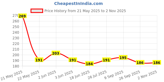 flipkart.com jai shree balaji TDS Meter for Water Radiation Monitor jai shree balaji Price History Graph from 21 May 2025 to 2 Nov 2025