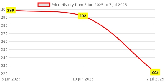 flipkart.com ampereus TDS Meter for Water Testing - Accurate Water Testing Meter & TDS Check Machine Digital TDS Meter ampereus Price History Graph from 3 Jun 2025 to 7 Jul 2025