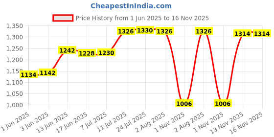 flipkart.com hm digital TDS Meter | TDS Check Machine of Water Purity | Water Testing Meter (TDS-EZ) Digital TDS Meter hm digital Price History Graph from 1 Jun 2025 to 16 Nov 2025